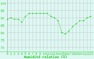 Courbe de l'humidit relative pour Saint-Jean-de-Vedas (34)