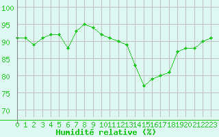 Courbe de l'humidit relative pour Bailleul-Le-Soc (60)