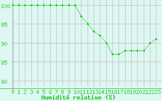 Courbe de l'humidit relative pour Humain (Be)