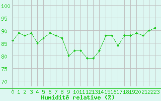 Courbe de l'humidit relative pour Nyon-Changins (Sw)