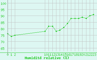 Courbe de l'humidit relative pour San Chierlo (It)