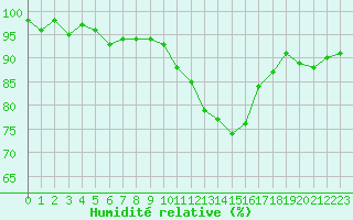 Courbe de l'humidit relative pour Sainte-Ouenne (79)