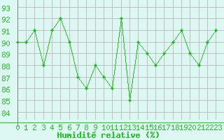 Courbe de l'humidit relative pour Montlaur (12)