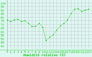 Courbe de l'humidit relative pour Ajaccio - Campo dell'Oro (2A)