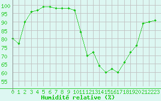 Courbe de l'humidit relative pour Rochegude (26)