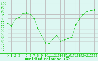 Courbe de l'humidit relative pour Schpfheim