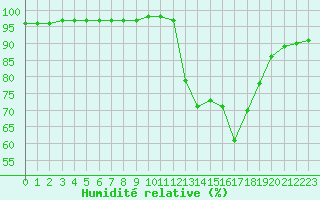 Courbe de l'humidit relative pour Chailles (41)