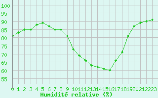 Courbe de l'humidit relative pour Saint-Georges-d'Oleron (17)