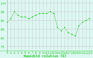 Courbe de l'humidit relative pour Saint-Amans (48)