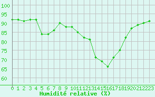 Courbe de l'humidit relative pour Kernascleden (56)