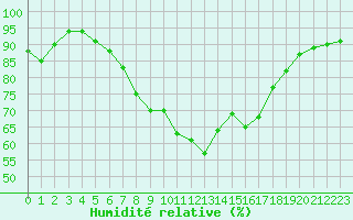 Courbe de l'humidit relative pour Hemavan-Skorvfjallet
