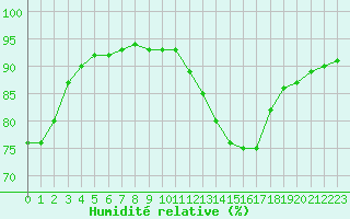 Courbe de l'humidit relative pour La Baeza (Esp)