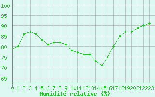 Courbe de l'humidit relative pour Ile du Levant (83)