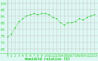 Courbe de l'humidit relative pour Mazinghem (62)