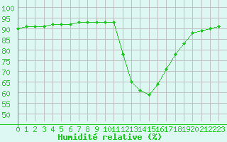 Courbe de l'humidit relative pour Douelle (46)