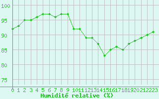 Courbe de l'humidit relative pour Dieppe (76)