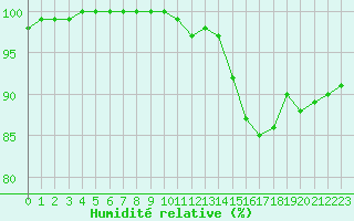 Courbe de l'humidit relative pour Chteau-Chinon (58)
