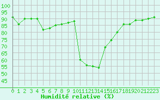 Courbe de l'humidit relative pour Radstadt