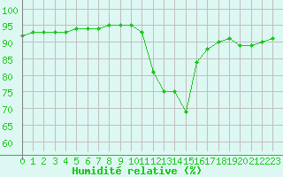 Courbe de l'humidit relative pour La Chapelle-Aubareil (24)
