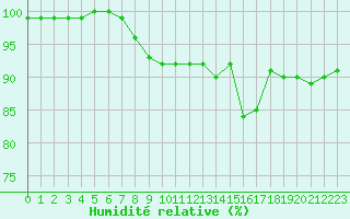 Courbe de l'humidit relative pour Bernires-sur-Mer (14)