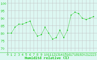 Courbe de l'humidit relative pour Dieppe (76)