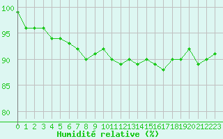 Courbe de l'humidit relative pour Bulson (08)