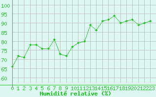 Courbe de l'humidit relative pour Frosta