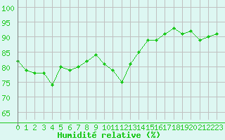 Courbe de l'humidit relative pour Beauvais (60)