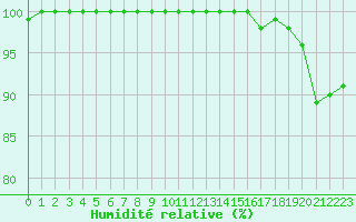 Courbe de l'humidit relative pour Lille (59)