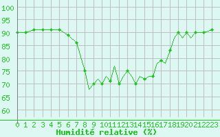 Courbe de l'humidit relative pour Gibraltar (UK)