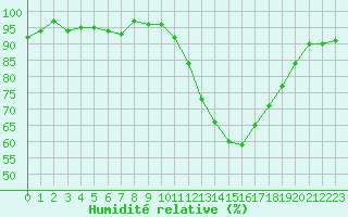Courbe de l'humidit relative pour Mazres Le Massuet (09)