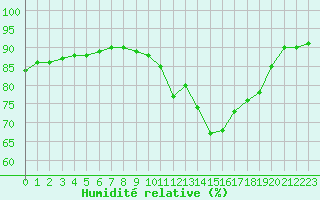 Courbe de l'humidit relative pour Corsept (44)