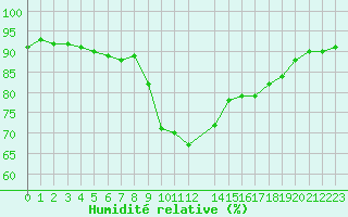 Courbe de l'humidit relative pour Calvi (2B)