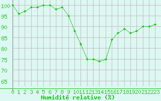Courbe de l'humidit relative pour Pudasjrvi lentokentt