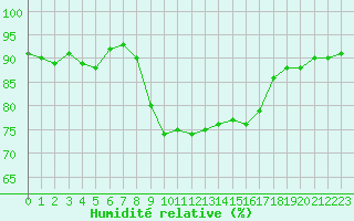 Courbe de l'humidit relative pour Ajaccio - Campo dell'Oro (2A)
