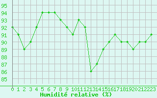 Courbe de l'humidit relative pour Guret (23)