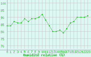 Courbe de l'humidit relative pour Saint-Philbert-de-Grand-Lieu (44)