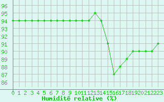 Courbe de l'humidit relative pour Triel-sur-Seine (78)