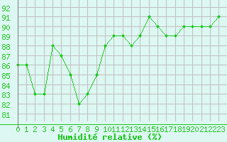 Courbe de l'humidit relative pour Corsept (44)