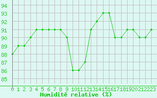 Courbe de l'humidit relative pour Luc-sur-Orbieu (11)