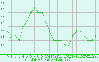 Courbe de l'humidit relative pour Charleroi (Be)