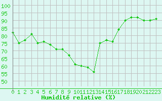 Courbe de l'humidit relative pour Kaufbeuren-Oberbeure