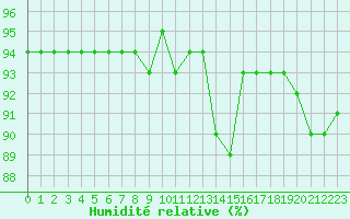 Courbe de l'humidit relative pour Anvers (Be)