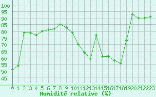 Courbe de l'humidit relative pour Le Bourget (93)