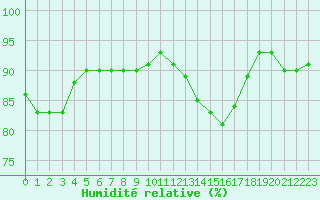 Courbe de l'humidit relative pour Kittila Kk