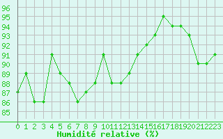 Courbe de l'humidit relative pour Strathallan