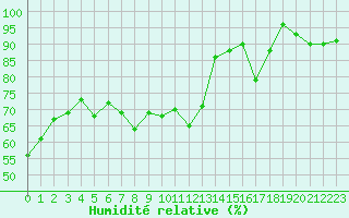 Courbe de l'humidit relative pour Charleroi (Be)