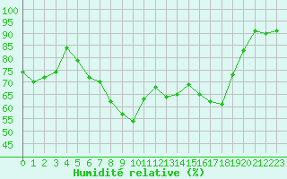 Courbe de l'humidit relative pour Wijk Aan Zee Aws
