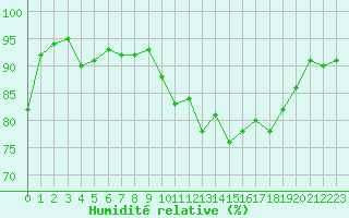 Courbe de l'humidit relative pour Chatelus-Malvaleix (23)