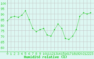 Courbe de l'humidit relative pour Gaardsjoe